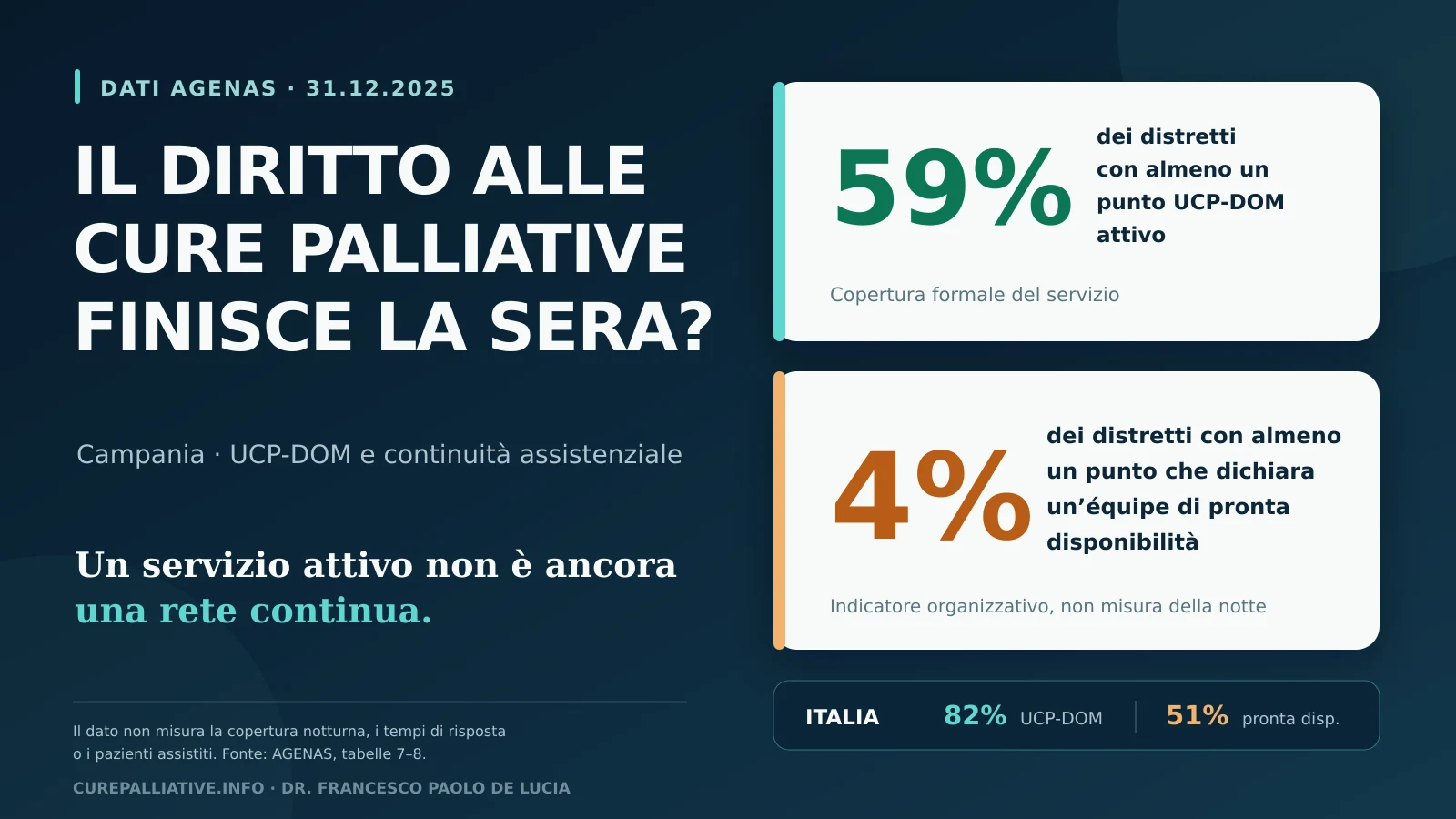Confronto AGENAS per la Campania: UCP-DOM attive nel 59% dei distretti ed équipe di pronta disponibilità nel 4%
