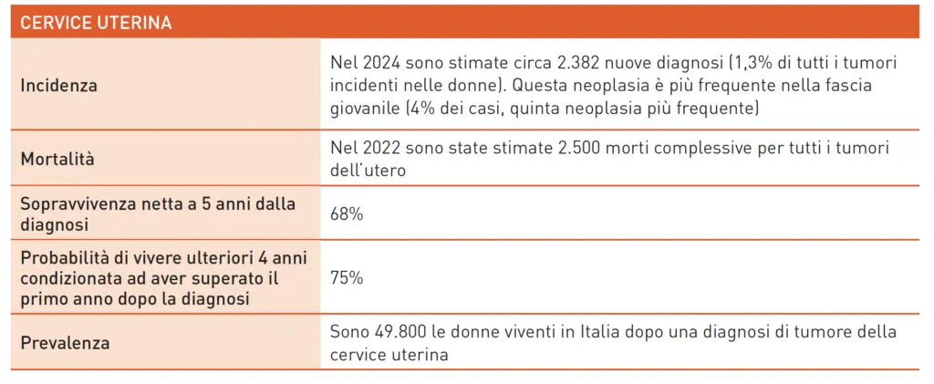 Dati 2024 sul tumore della cervice uterina in Italia