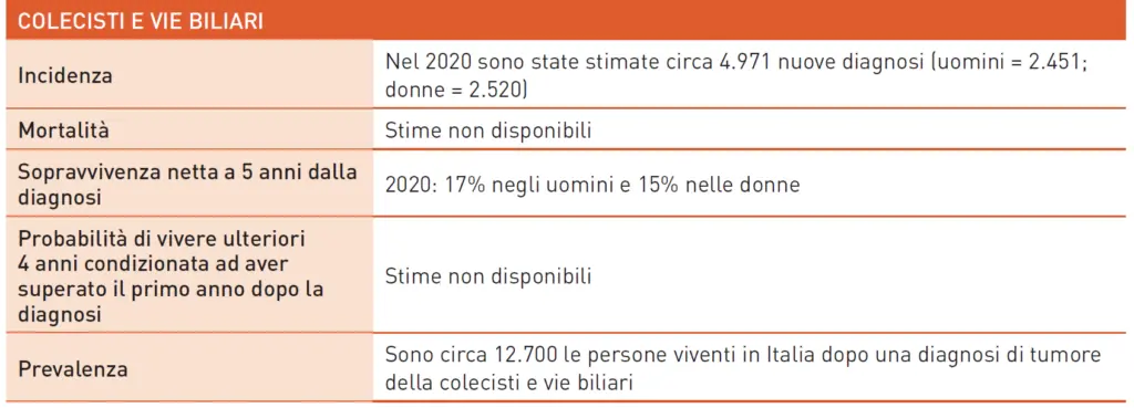 Dati 2024 sui tumori della colecisti e delle vie biliari in Italia