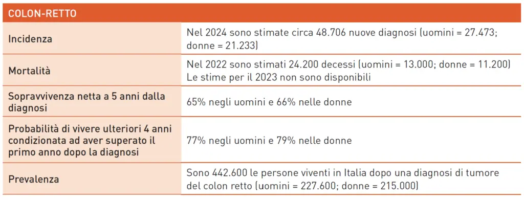 Dati 2024 sul tumore del colon-retto in Italia