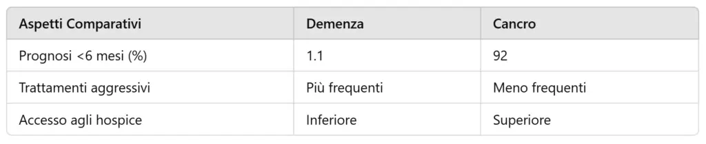 Confronto tra demenza e cancro nell’accesso all’hospice