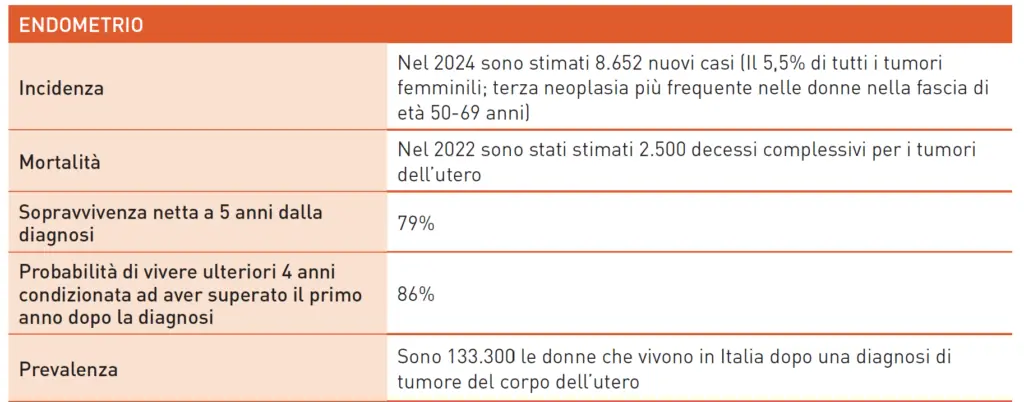 Dati 2024 sul tumore dell’endometrio in Italia
