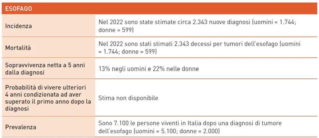 Dati 2024 sul tumore dell’esofago in Italia