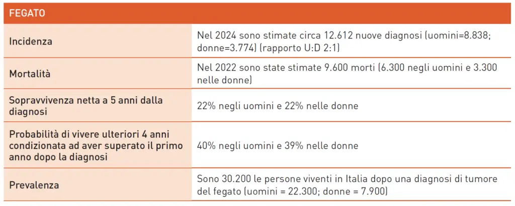 Dati 2024 sul tumore del fegato in Italia