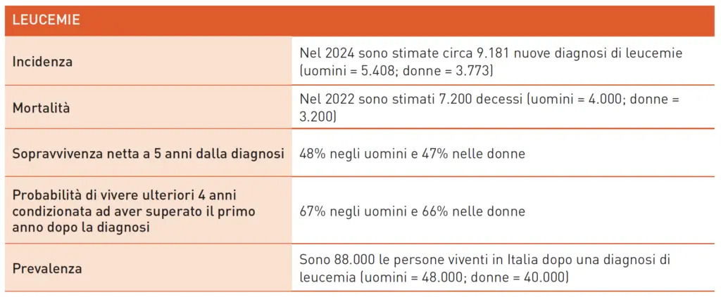 Dati 2024 sulle leucemie in Italia