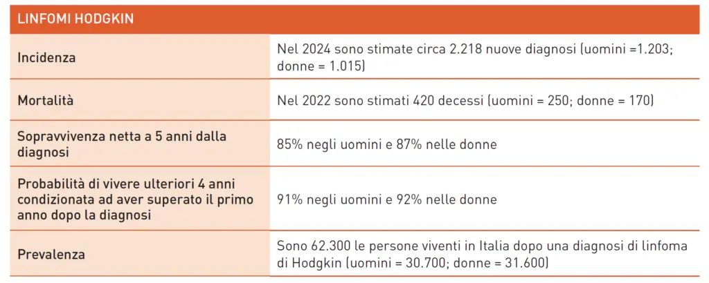 Dati 2024 sui linfomi non Hodgkin in Italia