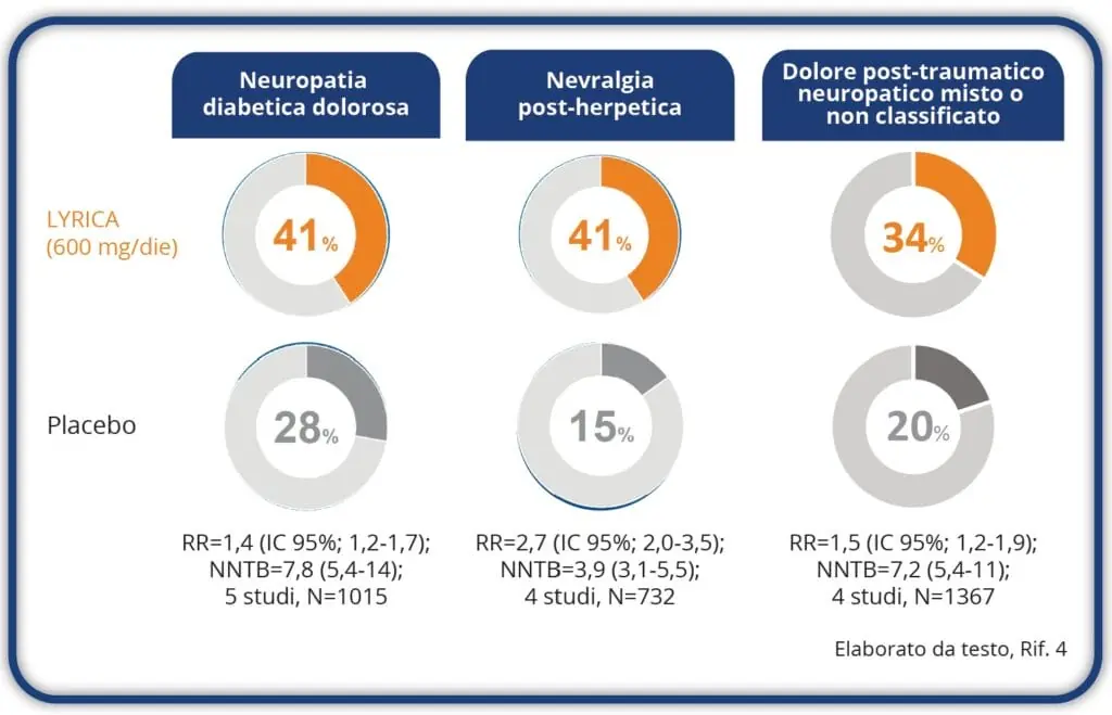 Risposta al pregabalin nel dolore neuropatico rispetto al placebo