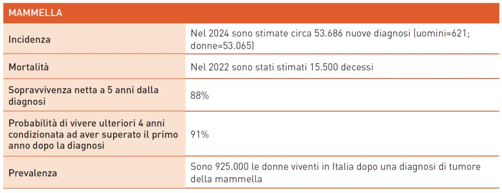 Dati 2024 sul tumore della mammella in Italia