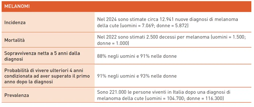 Dati 2024 sul melanoma in Italia