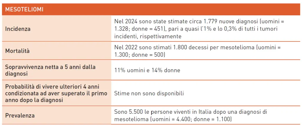 Dati 2024 sul mesotelioma in Italia