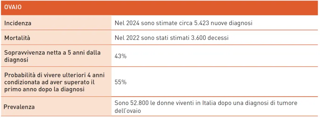 Dati 2024 sul tumore dell’ovaio in Italia