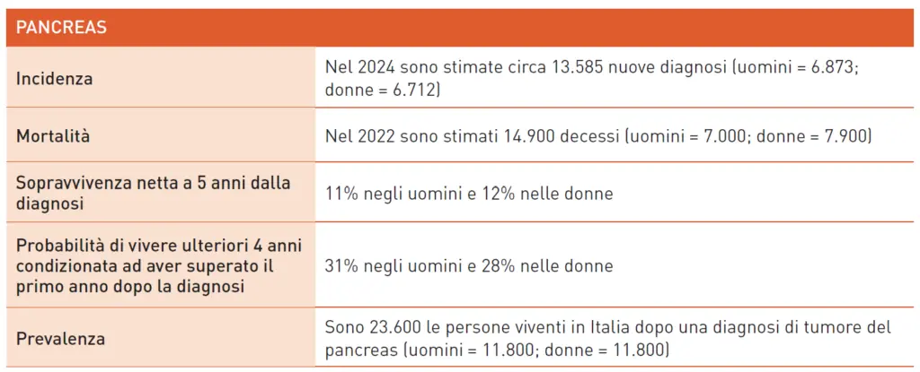 Dati 2024 sul tumore del pancreas in Italia