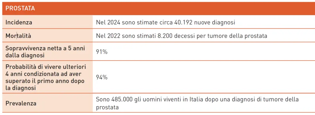Dati 2024 sul tumore della prostata in Italia