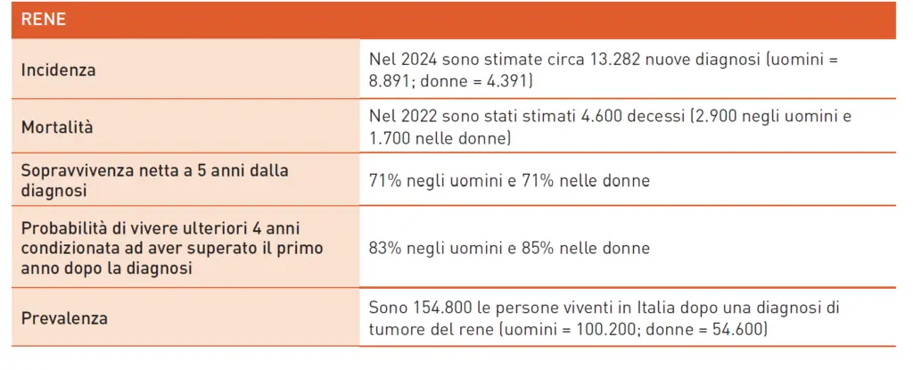 Dati 2024 sul tumore del rene in Italia