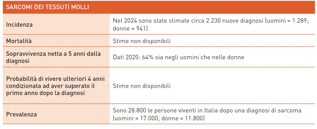 Dati 2024 sui sarcomi in Italia