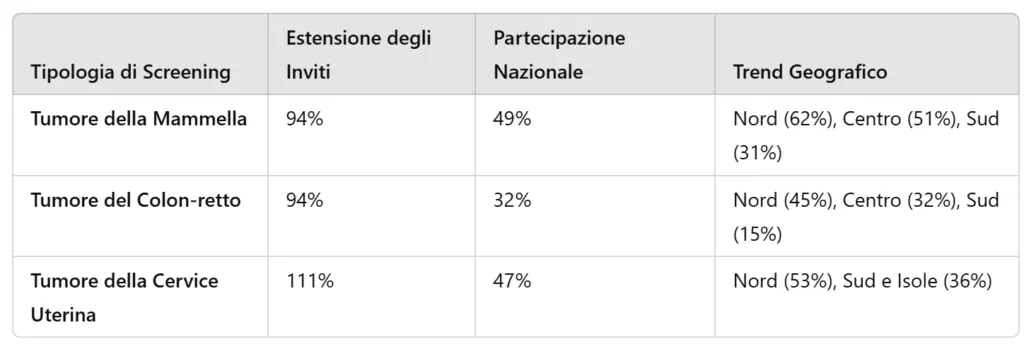 Programmi di screening oncologico disponibili in Italia
