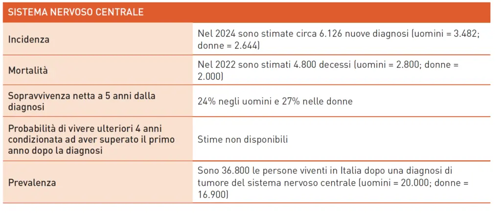 Dati 2024 sui tumori del sistema nervoso centrale in Italia