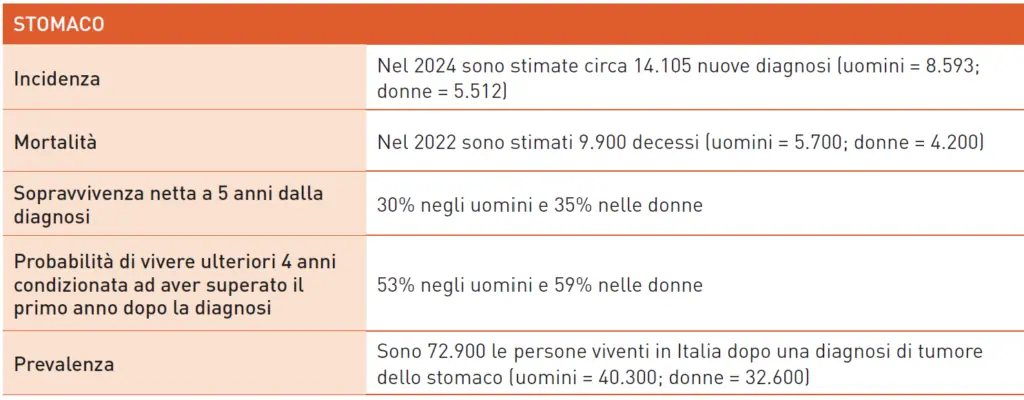 Dati 2024 sul tumore dello stomaco in Italia