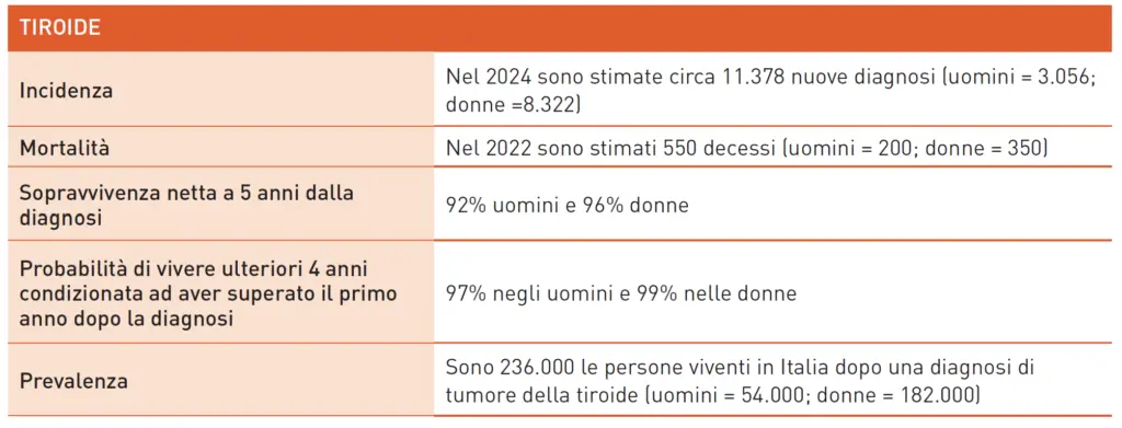 Dati 2024 sul tumore della tiroide in Italia