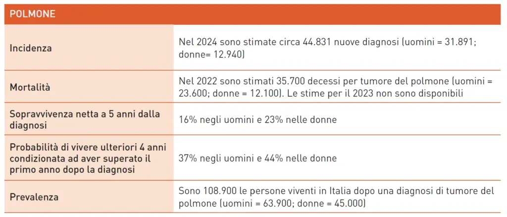 Dati 2024 sul tumore del polmone in Italia
