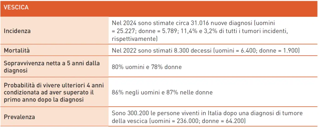 Dati 2024 sul tumore della vescica in Italia